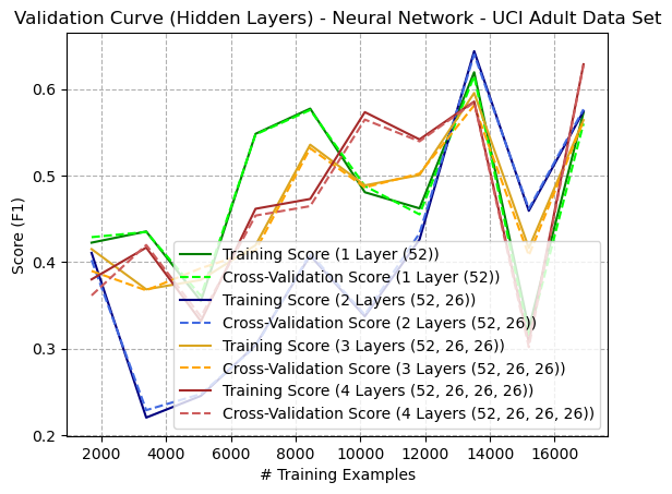 Learning (Validation) Curve (Number of Hidden Layers) - Artificial Neural Network - Adult Dataset